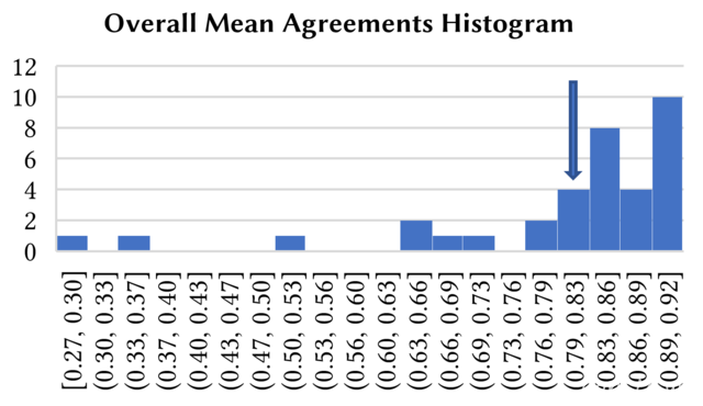 Overal Mean Agreements Histogram